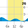 Tide chart for Matanzas River, Florida on 2024/04/26