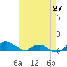 Tide chart for Matanzas River, Florida on 2024/04/27