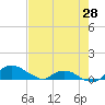 Tide chart for Matanzas River, Florida on 2024/04/28