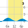 Tide chart for Matanzas River, Florida on 2024/04/3