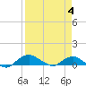 Tide chart for Matanzas River, Florida on 2024/04/4