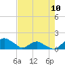 Tide chart for Matanzas River, Florida on 2024/05/10
