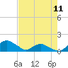 Tide chart for Matanzas River, Florida on 2024/05/11