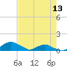 Tide chart for Matanzas River, Florida on 2024/05/13