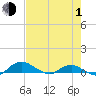 Tide chart for Matanzas River, Florida on 2024/05/1