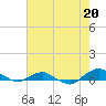 Tide chart for Matanzas River, Florida on 2024/05/20
