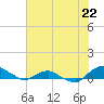 Tide chart for Matanzas River, Florida on 2024/05/22