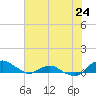 Tide chart for Matanzas River, Florida on 2024/05/24