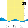 Tide chart for Matanzas River, Florida on 2024/05/25