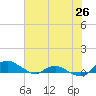 Tide chart for Matanzas River, Florida on 2024/05/26