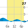 Tide chart for Matanzas River, Florida on 2024/05/27