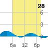 Tide chart for Matanzas River, Florida on 2024/05/28