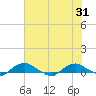 Tide chart for Matanzas River, Florida on 2024/05/31