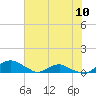 Tide chart for Matanzas River, Florida on 2024/06/10