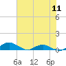 Tide chart for Matanzas River, Florida on 2024/06/11