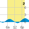 Tide chart for Matanzas River, Florida on 2024/06/2