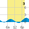 Tide chart for Matanzas River, Florida on 2024/06/3