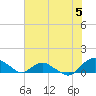 Tide chart for Matanzas River, Florida on 2024/06/5