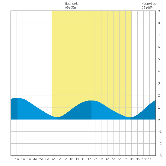 Tide chart for Matanzas River on 2025/08/11
