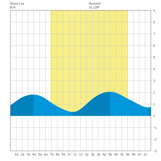 Tide chart for Matanzas River on 2025/08/15