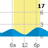 Tide chart for Matanzas River, Florida on 2025/08/17