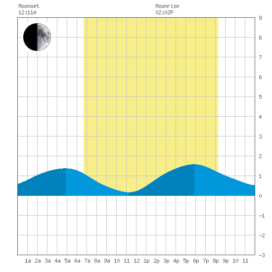 Tide chart for Matanzas River on 2025/08/01