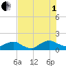 Tide chart for Matanzas River, Florida on 2025/08/1