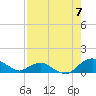 Tide chart for Matanzas River, Florida on 2025/08/7