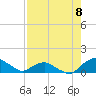 Tide chart for Matanzas River, Florida on 2025/08/8