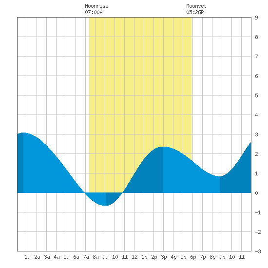 Tide Chart for 2021/01/12