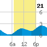 Tide chart for Shell Island, Crystal River, Florida on 2021/02/21