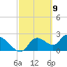 Tide chart for Shell Island, Crystal River, Florida on 2021/03/9