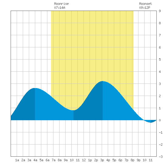 Tide Chart for 2021/05/12