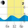 Tide chart for Shell Island, north end, Crystal River, florida on 2021/06/2