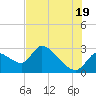 Tide chart for Shell Island, Crystal River, Florida on 2021/07/19