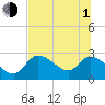 Tide chart for Shell Island, Crystal River, Florida on 2021/07/1