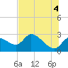 Tide chart for Shell Island, Crystal River, Florida on 2021/07/4