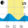 Tide chart for Shell Island, Crystal River, Florida on 2021/08/15