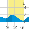 Tide chart for Shell Island, Crystal River, Florida on 2021/09/1