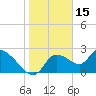 Tide chart for Shell Island, Crystal River, Florida on 2022/01/15