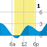 Tide chart for Shell Island, Crystal River, Florida on 2022/01/1