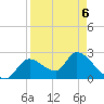 Tide chart for Shell Island, Crystal River, Florida on 2022/04/6