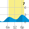 Tide chart for Shell Island, Crystal River, Florida on 2022/04/7