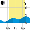 Tide chart for Shell Island, Crystal River, Florida on 2022/04/9