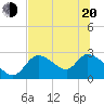 Tide chart for Shell Island, Crystal River, Florida on 2022/06/20