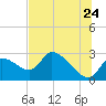 Tide chart for Shell Island, Crystal River, Florida on 2022/06/24