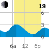 Tide chart for Shell Island, Crystal River, Florida on 2022/08/19