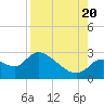 Tide chart for Shell Island, Crystal River, Florida on 2022/08/20