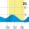 Tide chart for Shell Island, Crystal River, Florida on 2022/08/21
