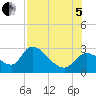 Tide chart for Shell Island, Crystal River, Florida on 2022/08/5
